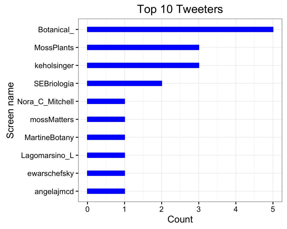 keholsinger's tweet photo. .@Botanical_ Top 10 tweeters for #Botany2016 as of July 5th, 12:00pm EDT. Twenty-five days to go. https://t.co/ZfwIoiXBga