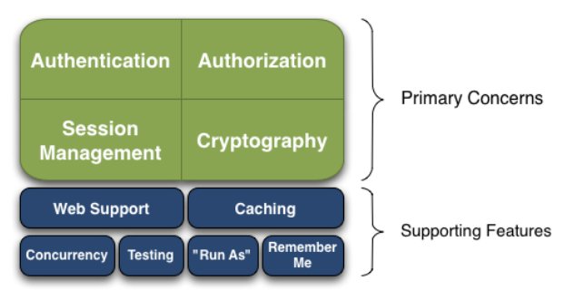 java's tweet image. How to use Shiro in a #JavaEE7 application and how to use it in a web application.
RE