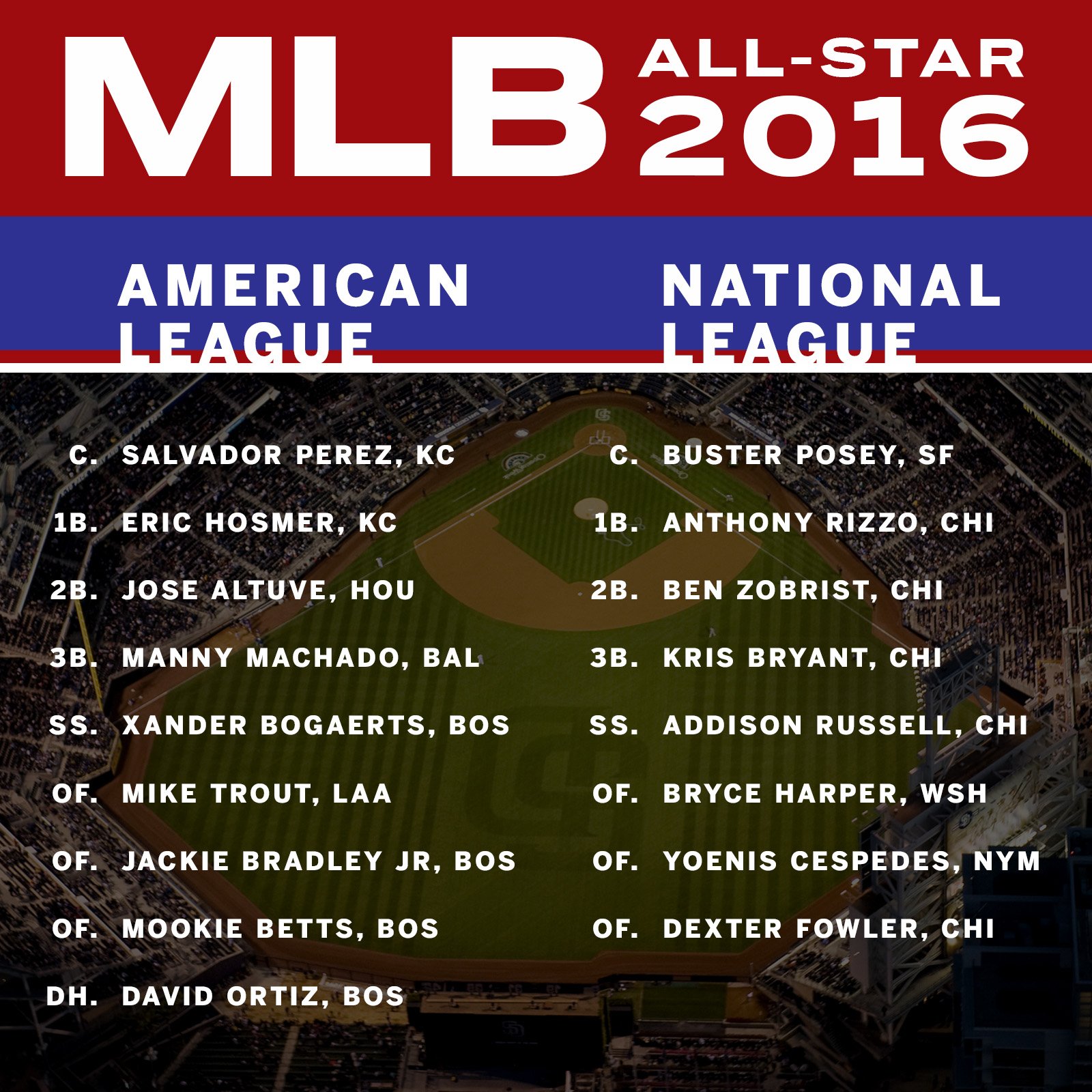 ESPN on X: The AL and NL starters for the 2016 MLB All-Star Game have been  announced:  / X