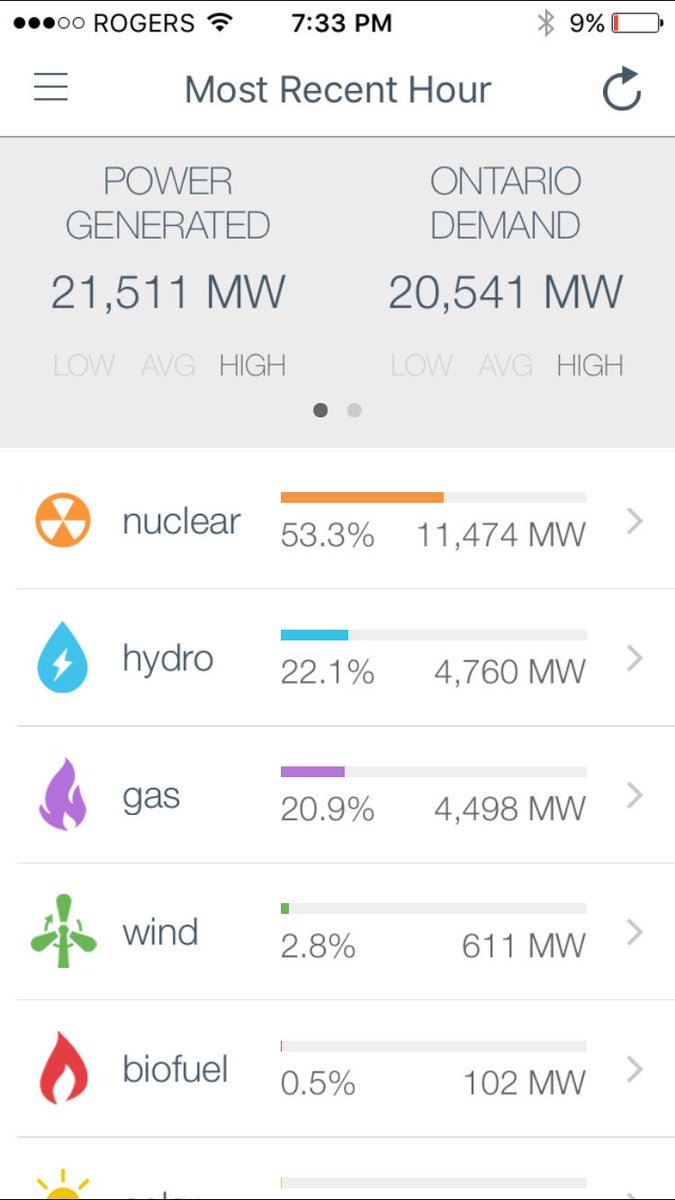 Energy_Insight's tweet photo. Hot and still day in Ontario. #gridwatch #onpoli https://t.co/U7fhP8MDcw