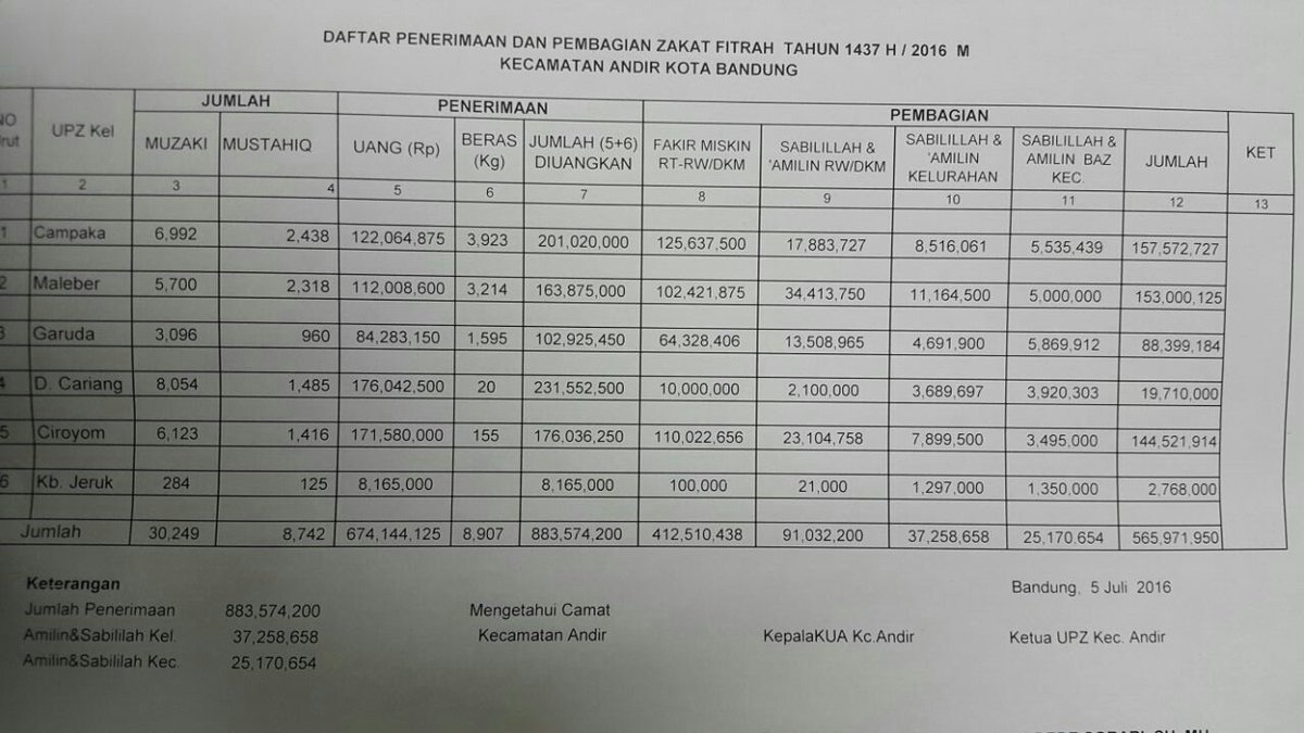 elhippotoken's tweet photo. Rekapan Penerimaan Zakat Fitrah Se-Kec.Andir Rp. 883.574.200. @ridwankamil @BdgKesra @nofidiekaputera @DiskominfoBdg https://t.co/vvMgWy9KSk