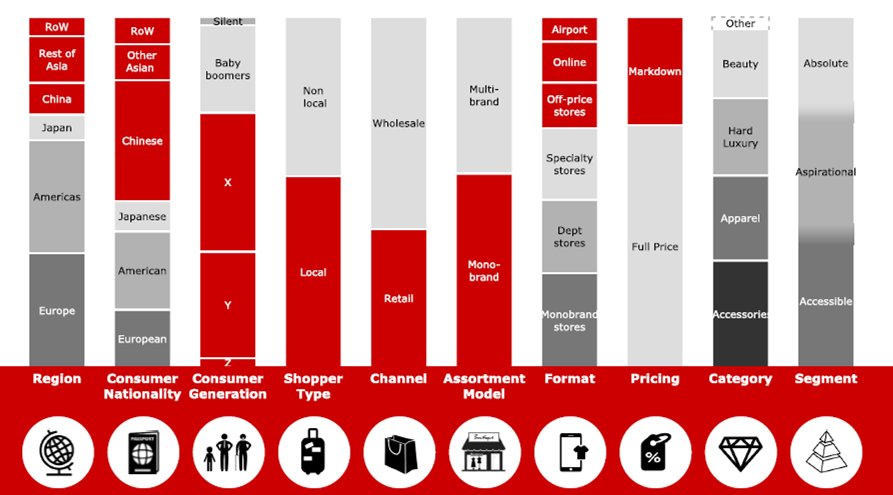 Bain & Company on X: Bain reveals how the global personal luxury