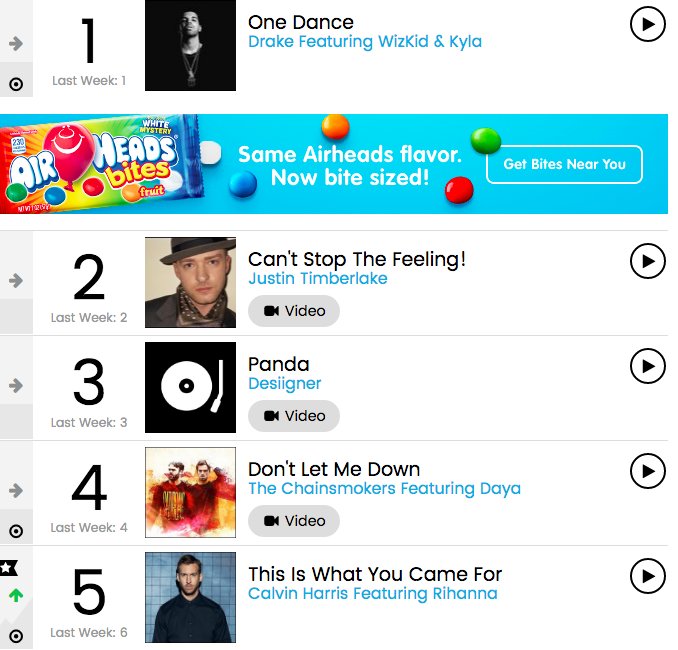 dj3two1's tweet photo. Music #WrapSheet: Drake Can’t Stop, and Won’t Stop Dominating the Billboard Charts - https://t.co/DLDPqOmYeR https://t.co/N7sHO17W5p
