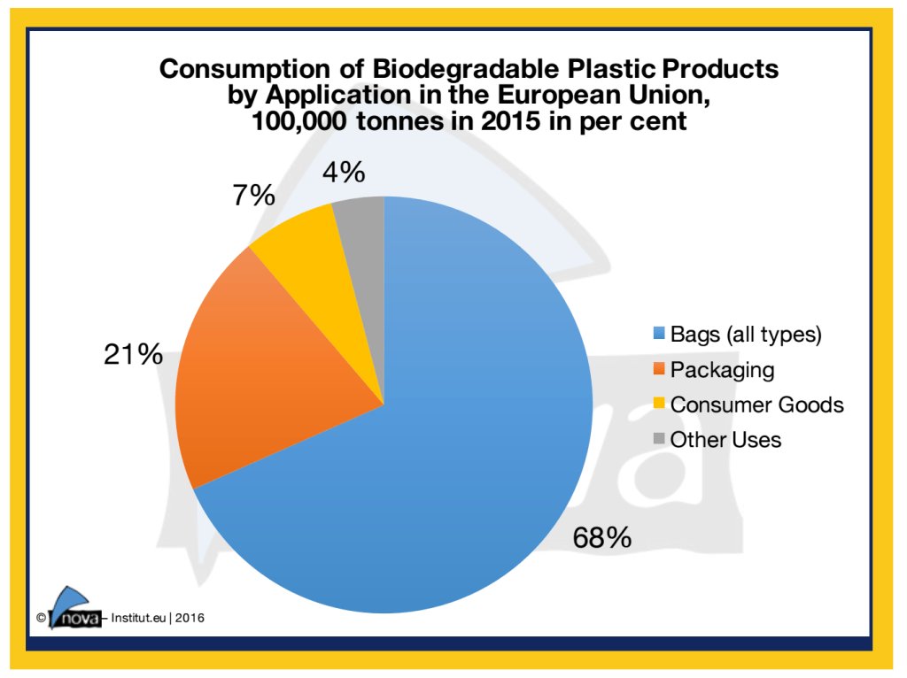 DGreenblogger's tweet photo. Study: Biodegradable/compostable plastics in Europe Via @Biobased_News https://t.co/faPVofjKYV https://t.co/pYbrZjMRSq