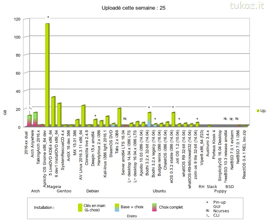 tuk0z's tweet image. Distributions GNU/#Linux uploadées cette semaine (tous ou presque sur #apricityOS)