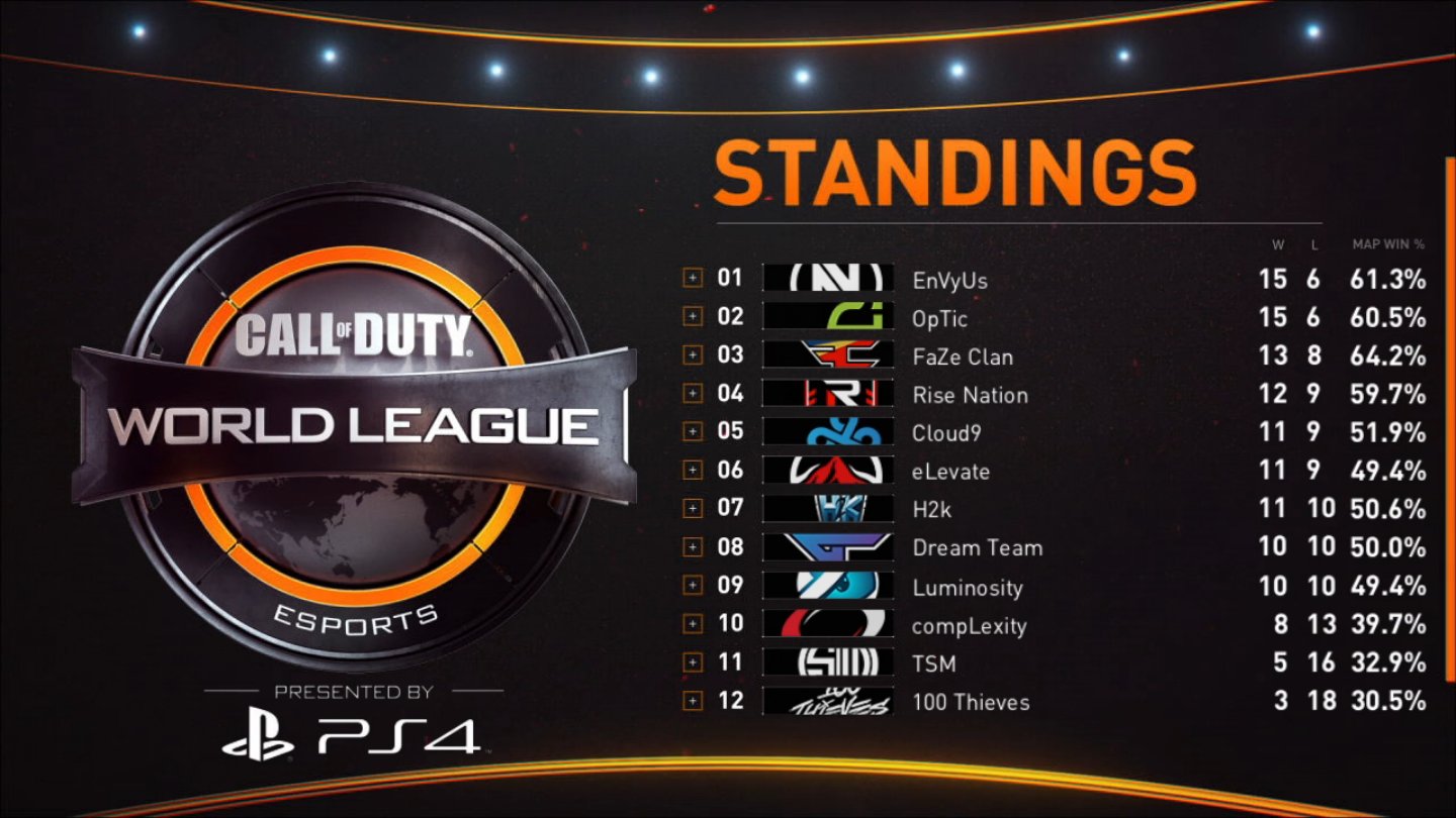Call of Duty League on Twitter "The updated North America CWL standings, top 8 qualify for