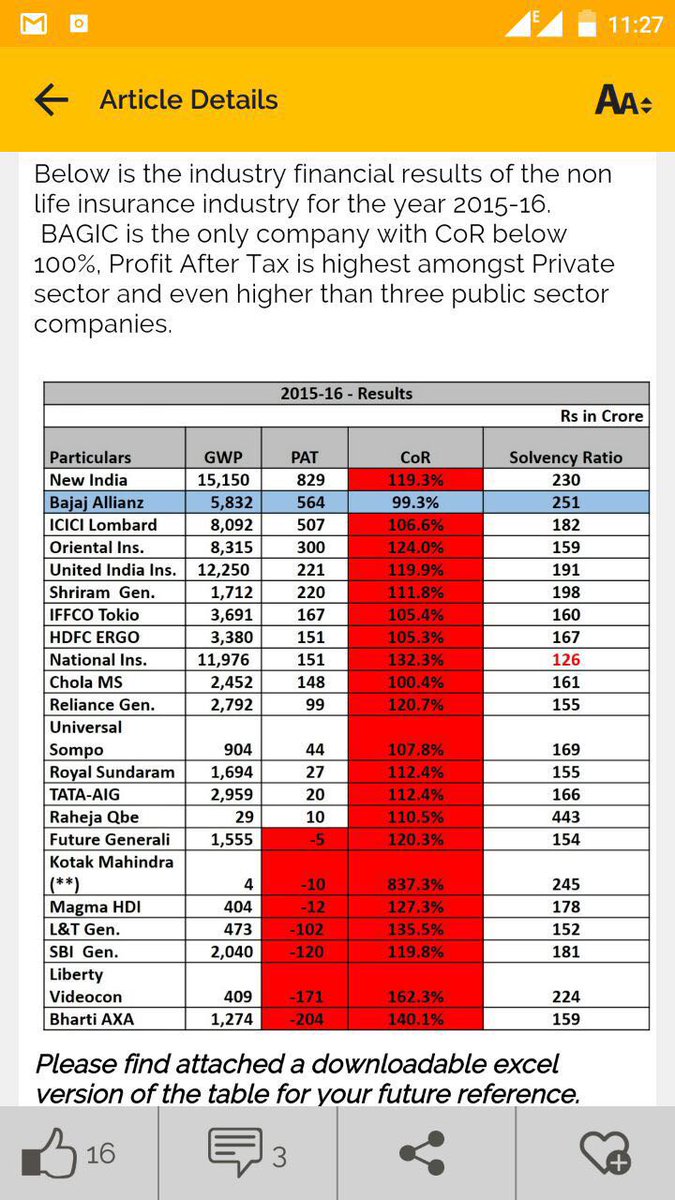 nirajain's tweet image. Hey @tapansinghel @BajajAllianz attached some industry figures Awesome performance. #indiaInsurance #NJFootprints