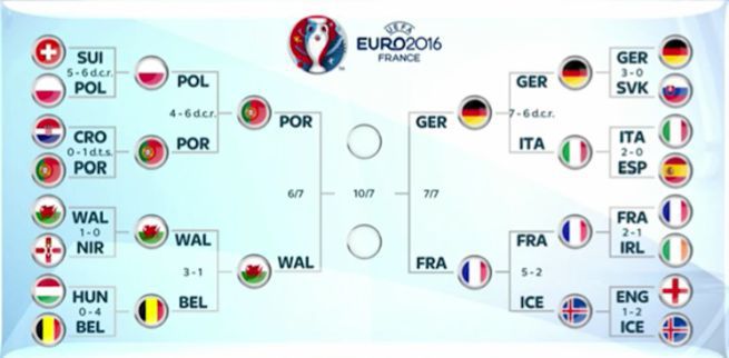 Blog_SSP's tweet image. Pronostici 06-07-2016 scommessesportivepro.com/pronostici/pro…