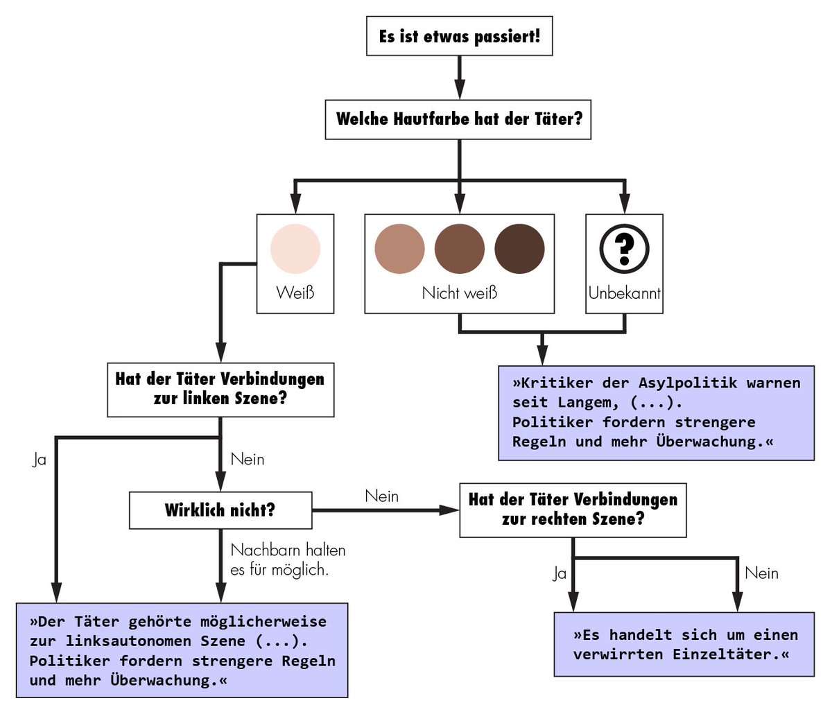 mimimibe's tweet image. Liebe Medien, ich habe euch einen praktischen Flowchart für unklare Situationen zusammengestellt.