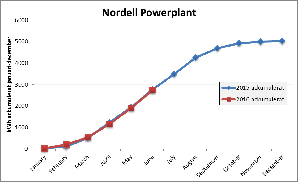 TapirenNet's tweet photo. Ackumulerad produktion från #solcellerna hemma på taket #2015 jämfört med #2016 - skiljer 1,1% #vadgörduförklimatet https://t.co/4ZGoYnodcI
