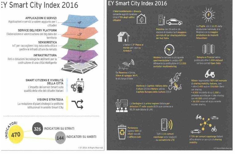 EY_Italy's tweet image. &apos;#SmartCity Index, il livello di smartness delle città&apos; su @Servizi_a_Rete a firma di @Andrea_DAcunto