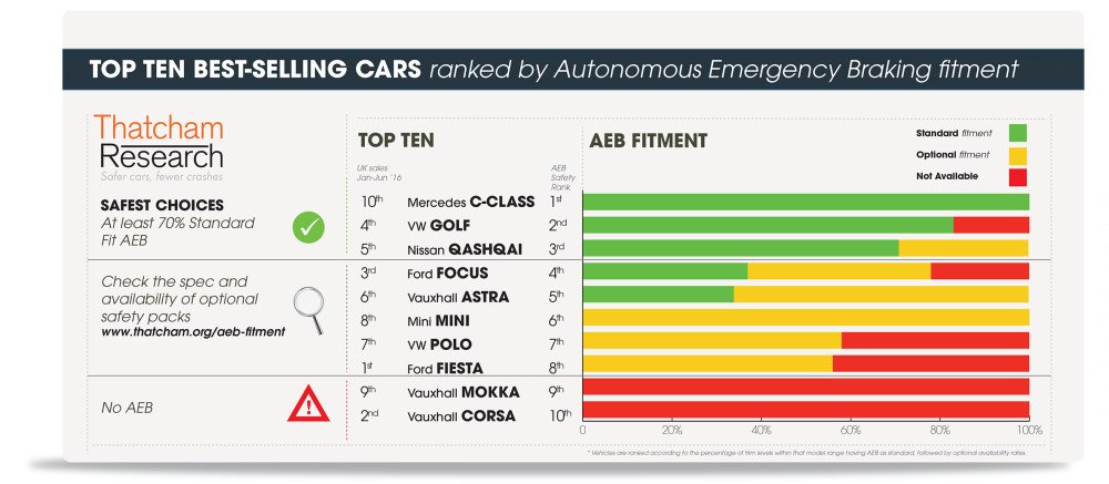 The UK’s Most Popular Cars Ranked by AEB Safety #safercars  news.thatcham.org/pressreleases/…