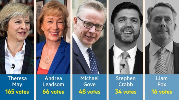 FT's tweet photo. Gathering momentum: Theresa May has taken a strong lead in the Conservative leadership race. https://t.co/Ezf2cC8sYv https://t.co/TTDu0ite3n