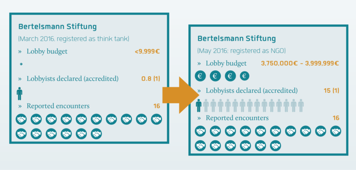 corporateeurope's tweet photo. Once no longer a think tank, Bertelsmann Stiftung's lobby budget exploded in no time at all: https://t.co/K1Ap3BYNhT https://t.co/2gaAEkIxZE