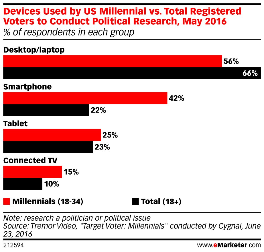 eMarketer's tweet photo. #Millennials are using more screens to conduct #political research. See the percentage here: https://t.co/qp4tdhcUiW https://t.co/bohVbmd5u8