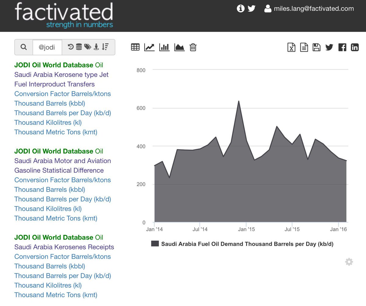 getfactivated's tweet image. Saudi will burn more fuel oil this summer, offsetting direct crude burn. 
Get Factivated.
factivated.com/app/?q=@jodi+c…