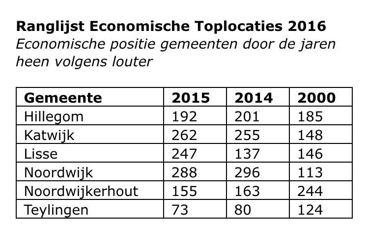 Het is economisch nog niet wat het moet en kan zijn in onze duin- en bollenstreek... #gaanmetdieeconomischeagenda