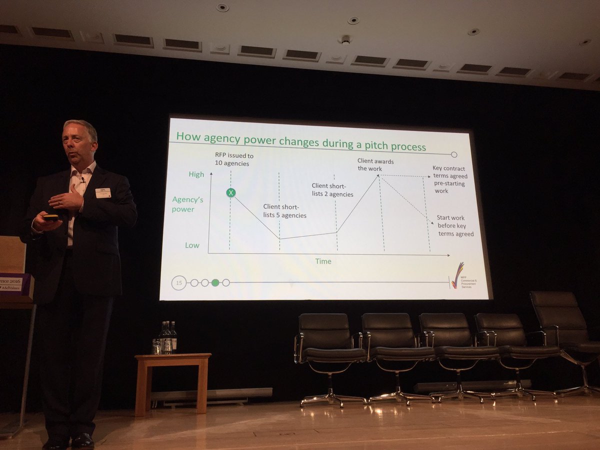 TimWilliamsICG's tweet photo. WPPs Tom Kinnaird showing how agency power changes during pitch process @IPA Commerical Conf. #AdValues https://t.co/U64YrnUCo8