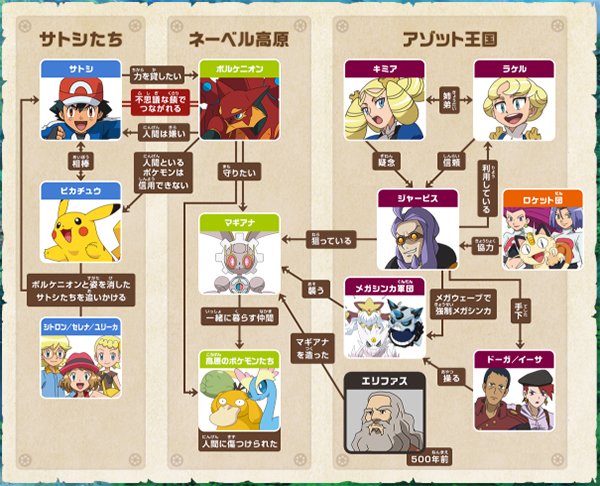 توییتر ポケモン映画公式ツイッター در توییتر ボルケニオンと機巧のマギアナ の登場キャラクターの関係性がよくわかる 相関図 を公開 ポケモン キャラクター紹介 映画を楽しむ10大キーワード とご一緒にどうぞ T Co Hy5w7uxlvr ポケモン