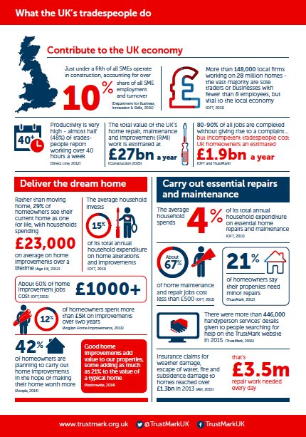 TrustMarkUK's tweet photo. Check out these incredible stats on how #tradespeople improve the UK economy https://t.co/cvxaNEs9Bf