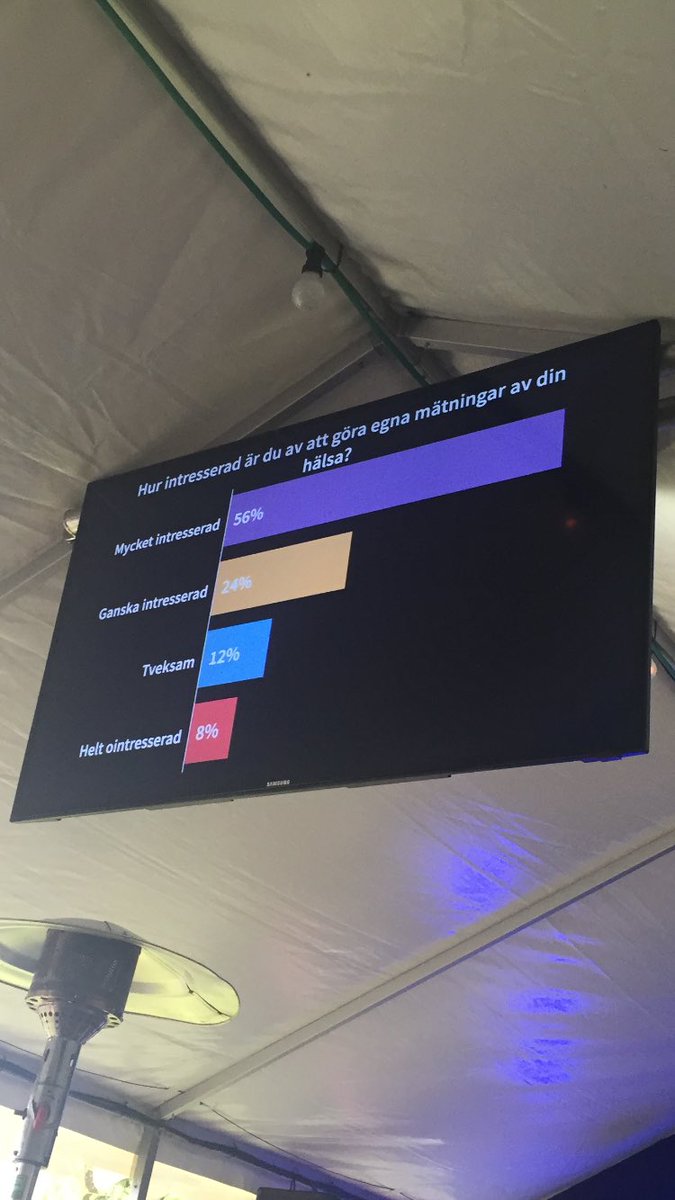 jessicaecollin's tweet photo. Över hälften av personerna i publiken är MYCKET intresserade av att göra egna mätningar av sin hälsa. #almedalen https://t.co/cwM0qLqiIj
