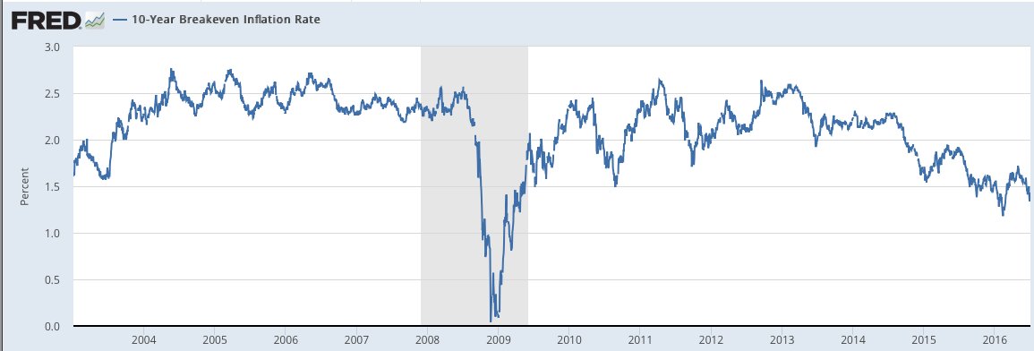 paulkrugman's tweet photo. For some reason I'm seeing a fresh wave of "hyperinflation is coming!" articles. Derp springs eternal. https://t.co/LiH1P1iA5G