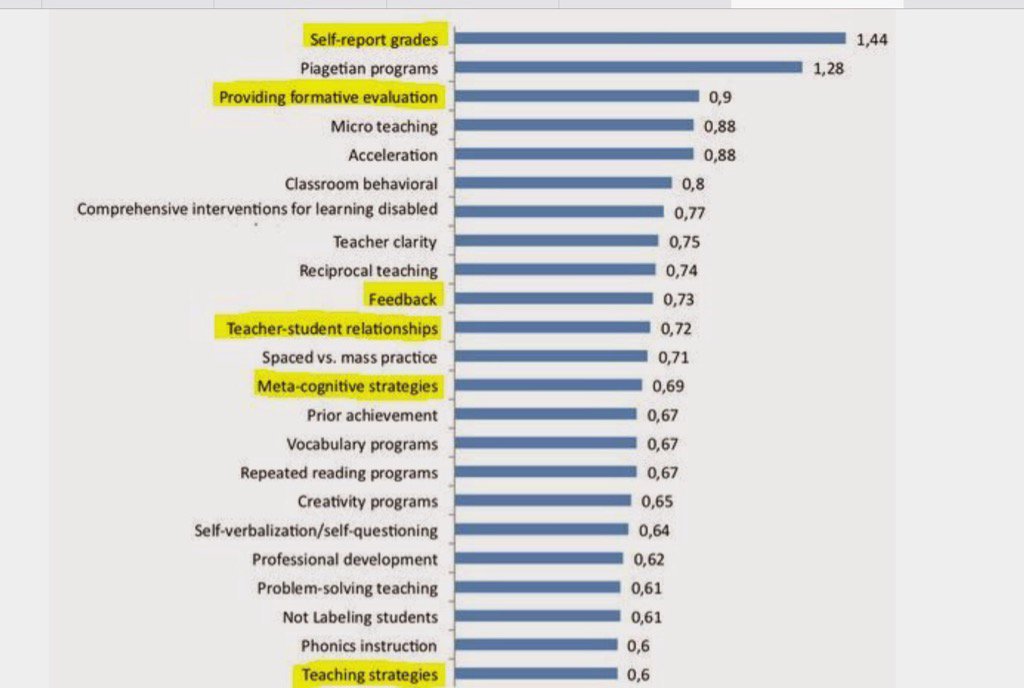 Most of what really works in teaching is related to assessment practices, not programs or instructional resources