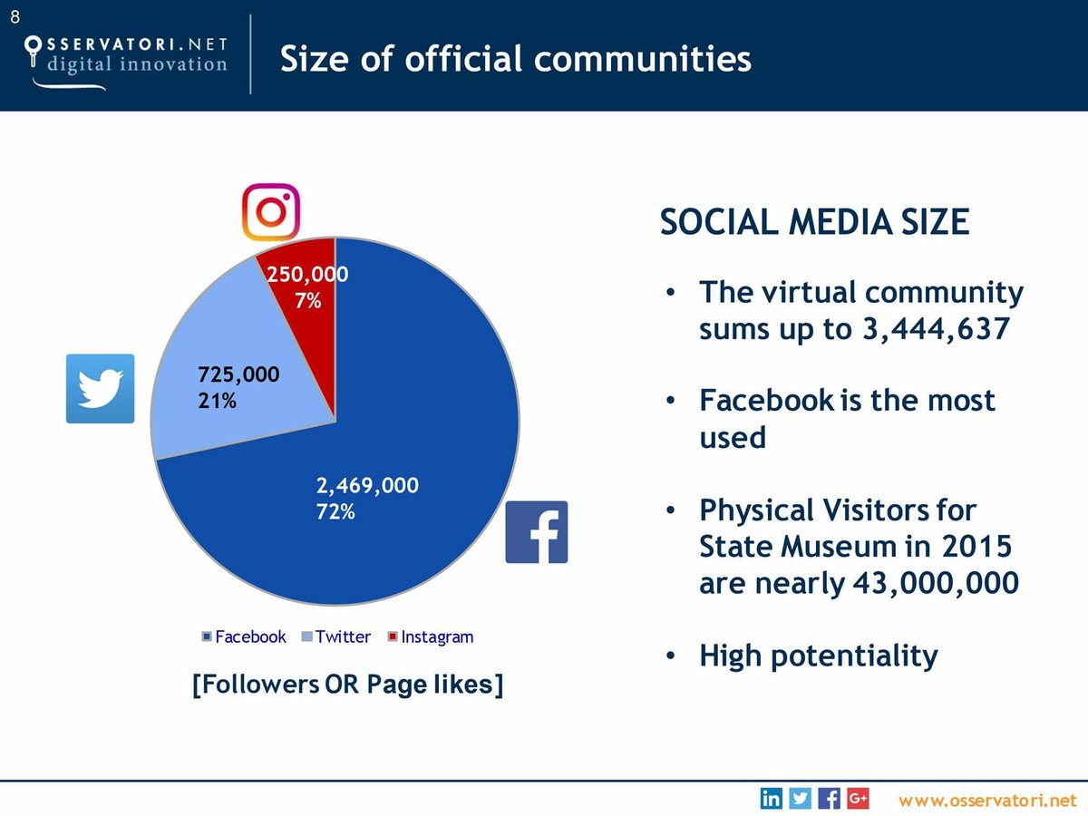 Osserv_Digital's tweet photo. #officialcommunity musei ca. 3mln di #follower. #musei statali : più di 43mln di visitatori all’anno #ICOMilano2016 https://t.co/f3Pc1cPycf