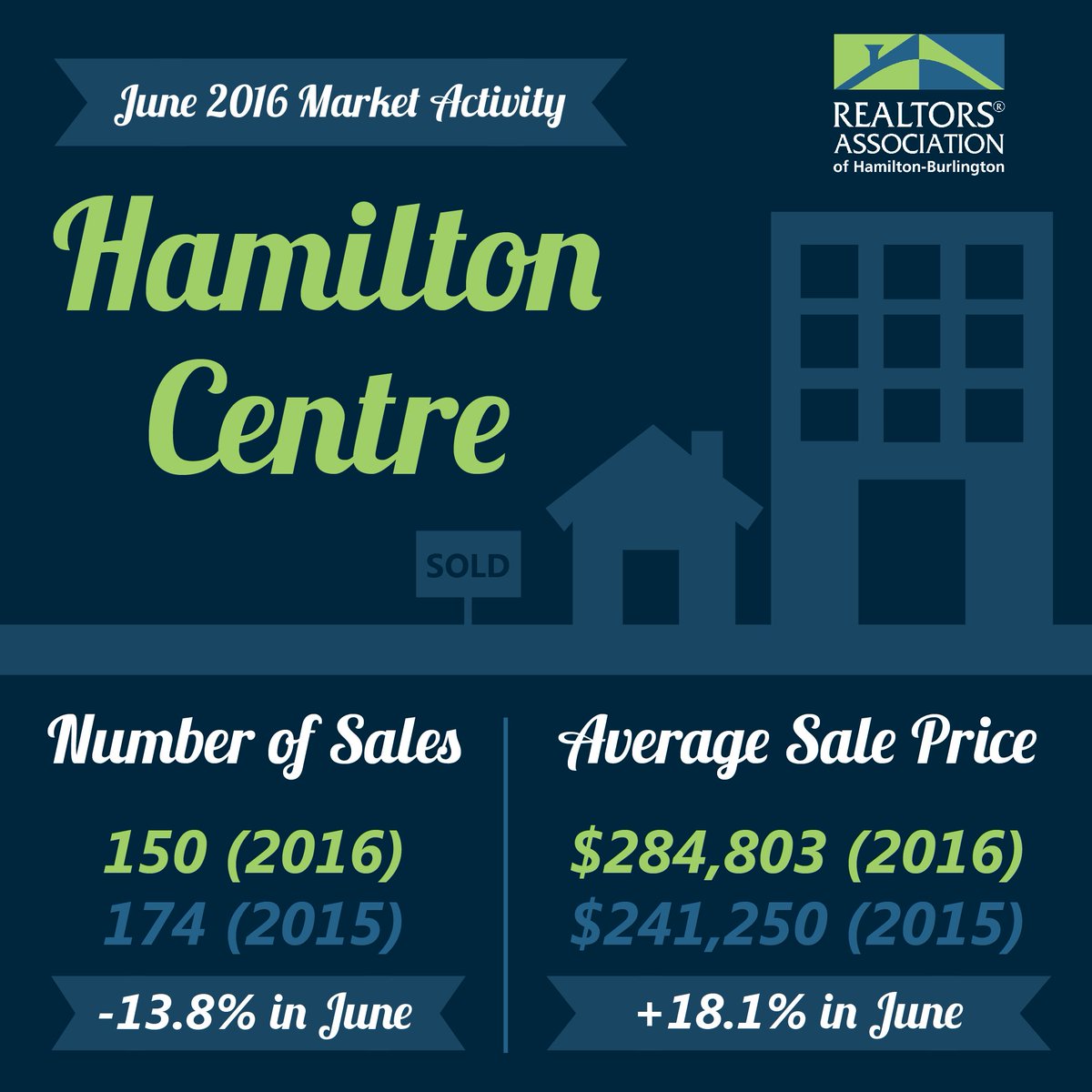 SamanthaLef's tweet photo. Hamilton Market at a glance. Don't see your area here? Contact me &amp; I'll send it your way! #REALTORvalue #HamOnt https://t.co/uwhNJ60PIc