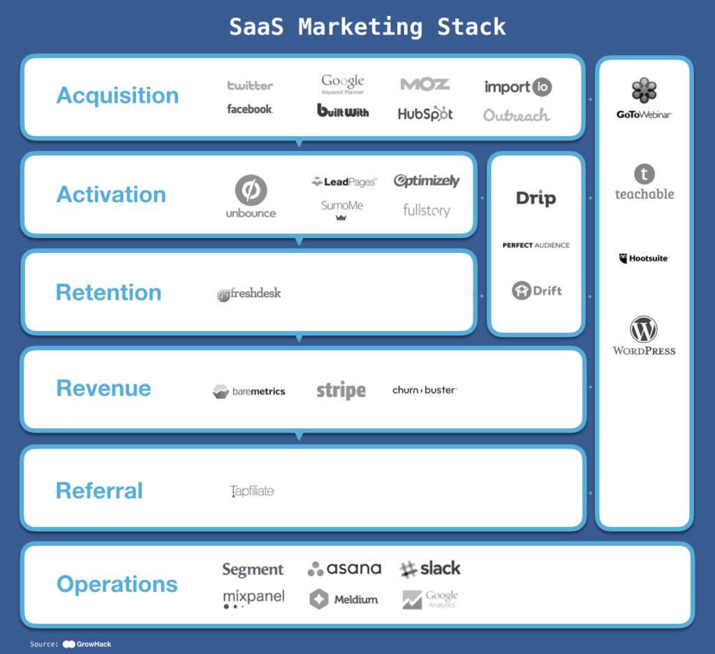 A fully-loaded SaaS marketing stack by @growhack: buff.ly/29OojLT ft. Segment, @SlackHQ, @Unbounce, etc.