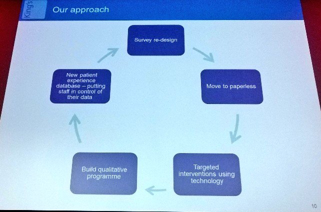 Mallory_MES's tweet photo. .@JessicaMBush outlining the @KingsCollegeNHS approach to enhance patient experience #c2020health #PatExp https://t.co/ObEPyvervM