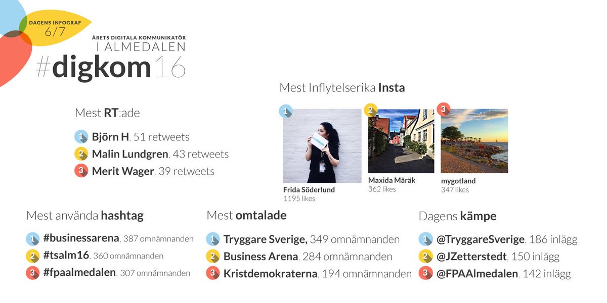Notified (@notified) on Twitter photo Mest uppmärksammat idag i #almedalen är <a href="/fridasoderlund/">Frida Söderlund</a> <a href="/IamBjornH/">Björn</a> , <a href="/TryggareSverige/">Tryggare Sverige</a> <a href="/BusinessArenaFN/">Business Arena</a> ! #digkom16 Mest uppmärksammat idag i #almedalen är <a href="/fridasoderlund/">Frida Söderlund</a> <a href="/IamBjornH/">Björn</a> , <a href="/TryggareSverige/">Tryggare Sverige</a> <a href="/BusinessArenaFN/">Business Arena</a> ! #digkom16