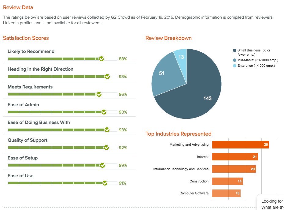 refactorcorp's tweet image. Why is @PipelineDeals a different #CRM from the rest? 88% avg user adoption- HUGE! ow.ly/CAwh301YEp1