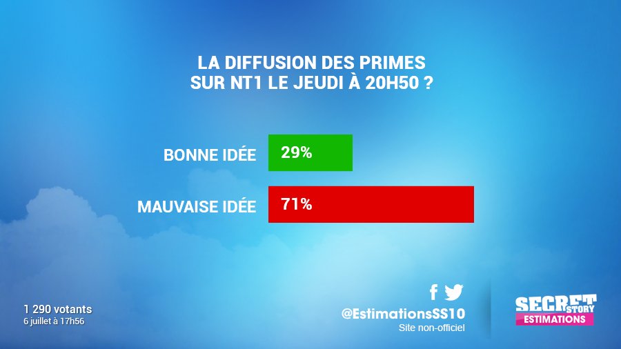 montoptv's tweet photo. SONDAGE : 71% pensent que les primes le jeudi à 20h50 sur NT1 sont une mauvaise idée > https://t.co/ek3YTLavcQ #SS10 https://t.co/o2uLC0yLfA
