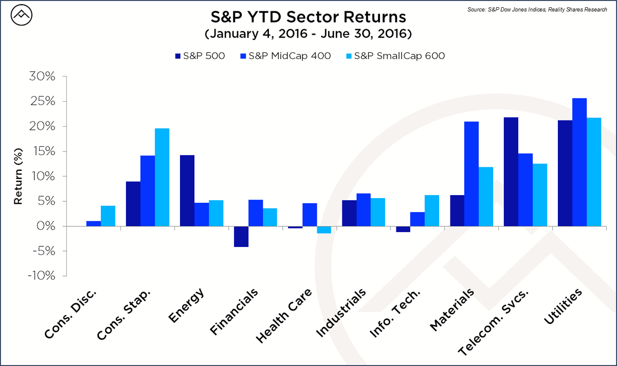 RealityShares's tweet photo. YTD through June, #Telecom and #Utilities led the $SPX and were also strong in the #MidCap 400 and #SmallCap600. https://t.co/P5MEIgNauC