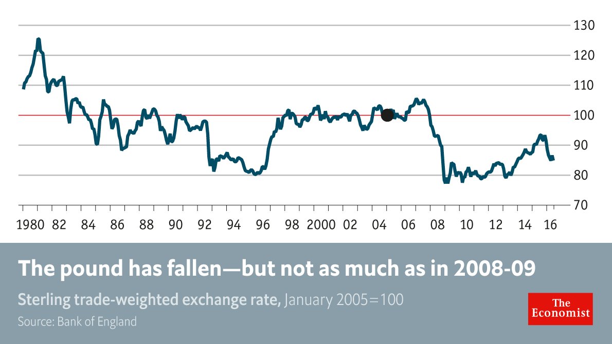 TheEconomist's tweet image. Why talk of the pound hitting a 30-year low is a bit misleading econ.st/29OAeJO