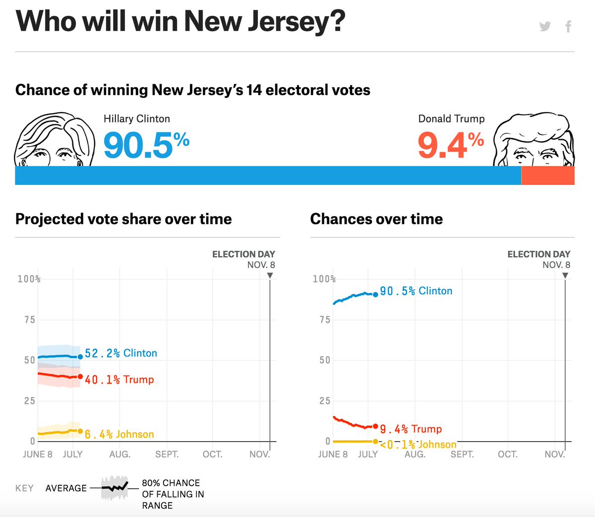 FiveThirtyEight's tweet photo. Clinton is in New Jersey today! Odds are looking pretty good for her there: https://t.co/hP8cqjqvhx https://t.co/zNEpBqhh68