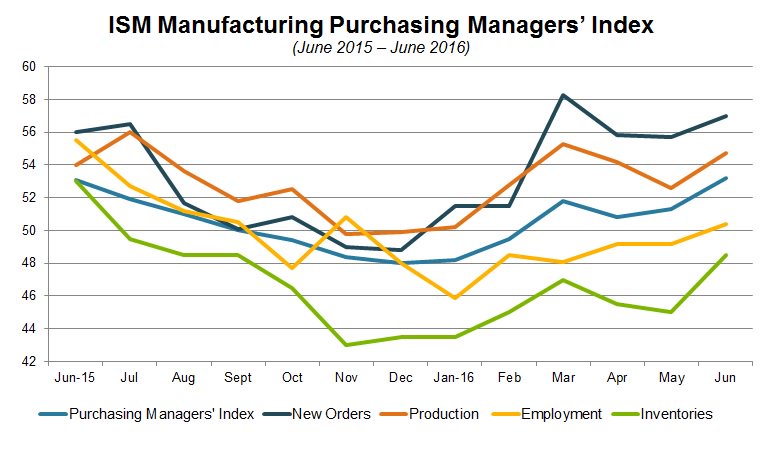 ISM: #Manufacturing Activity Expanded at Fastest Pace in 16 Months in June Via: <a href="/ShopFloorNAM/">The NAM</a>