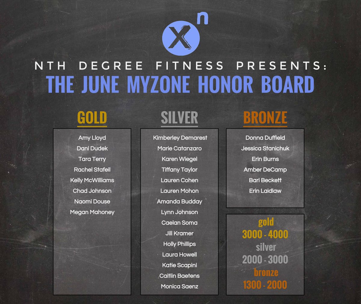 NthDegreeRO's tweet photo. You came, you worked hard, you earned your spot.
Congrats to our June Honor Board members! #ndf https://t.co/Bu7wNLmfNn