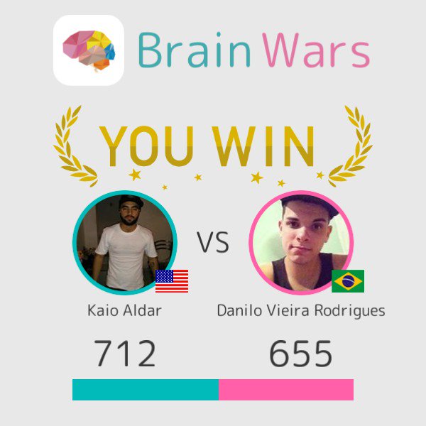 kaio_fga's tweet photo. I challenged Danilo Vieira Rodrigues and won:) Challenge players from around the world! #BrainWars https://t.co/PzBiEXay9E