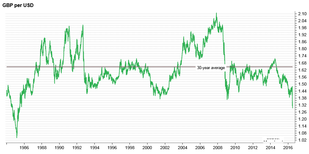 ShaunPort's tweet photo. £ falls below $1.30 to 31-yr low, but still long way off '84 low of $1.04.  GBP -21% vs 30-yr average @thenutmegteam https://t.co/LTEzGiuc9v