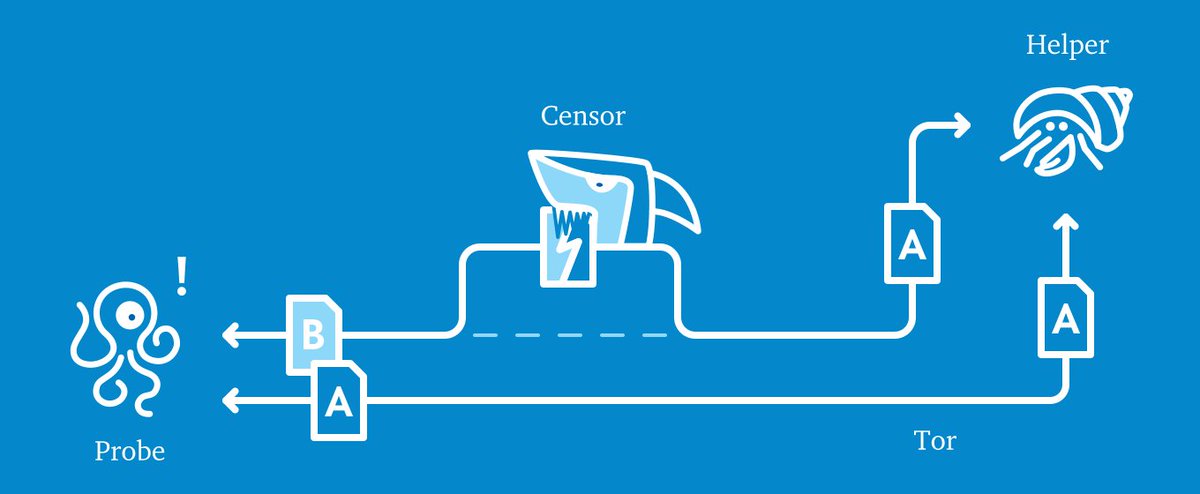 hpsaturn's tweet photo. Open Observatory of Network Interference https://t.co/8aAuSAxlgz #TheCitizenLab https://t.co/SaDesFonyN