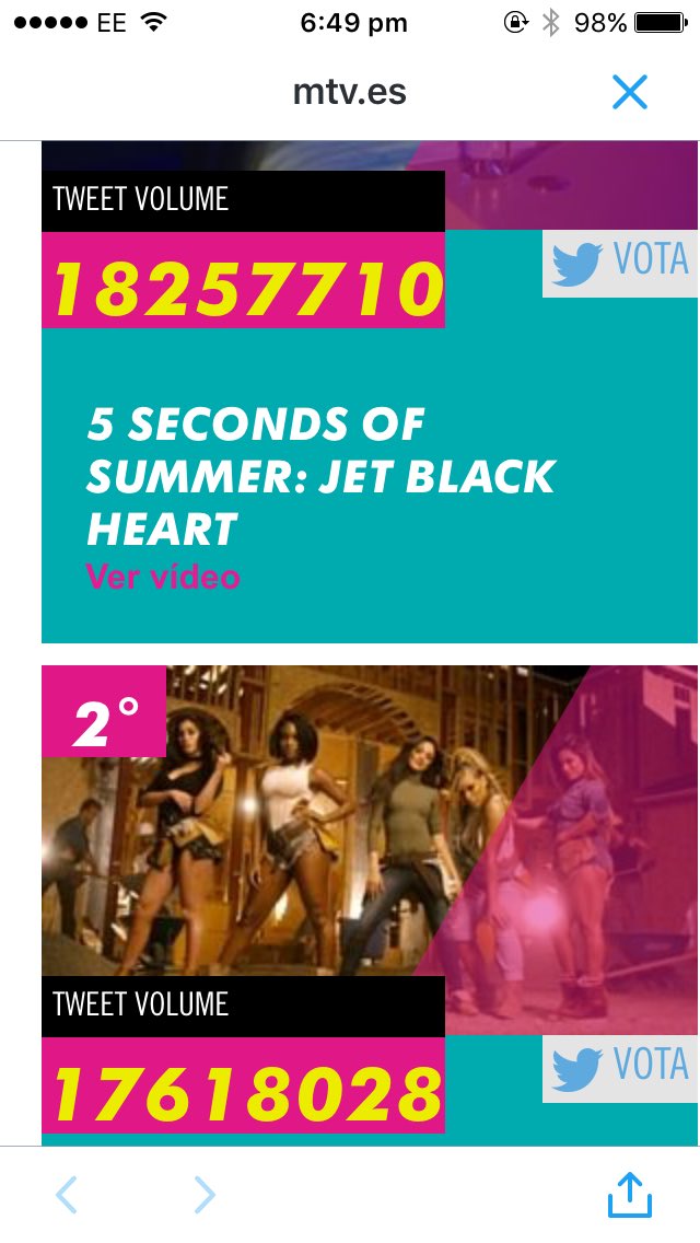 SLFL_5SOSUpdate's tweet photo. These are the current stats and you can check the leader board here - Chels #VeranoMTV2016 https://t.co/i24kEmcqpJ https://t.co/zSrj8DmDyW