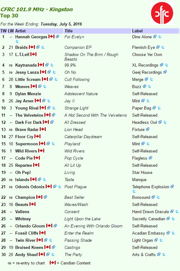 Earshot Charts