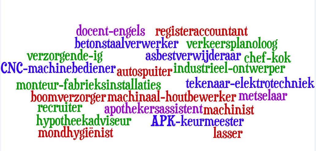 Een scholingsvoucher kan worden aangevraagd voor een scholing richting een kansberoep. Hierbij enige suggesties #uwv