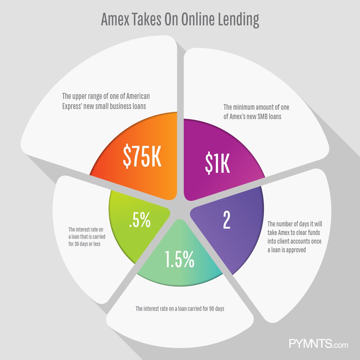 pymnts's tweet photo. .@AmericanExpress is diving into the lending biz, so we dove into the numbers #DailyData5 https://t.co/EAXHSWX90f https://t.co/indgxnr7PT