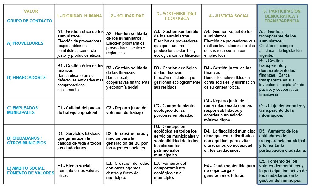 ¿Ya conoces la Matriz del Bien Común?