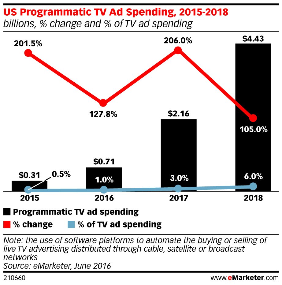 SandraSoteloS's tweet photo. eMarketer estimates programmatic TV ad outlays will total $710 million in 2016 and skyrocket to $4.4 billion by 2018 https://t.co/CxkdWfSvnD