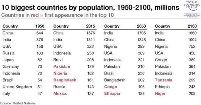 CurtisSChin's tweet photo. DYK: #Ethiopia🇪🇹 is projected to be the 10th biggest country by #population in 2050. #GotPeople https://t.co/K2qqnYd5wt