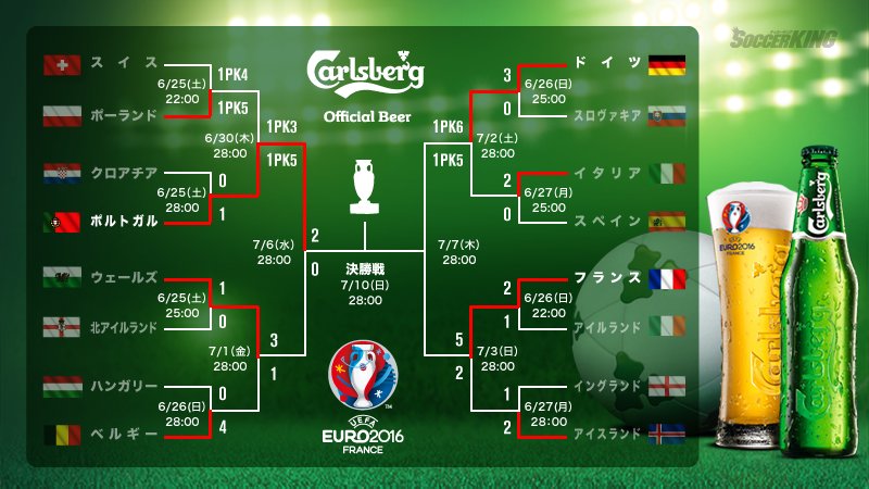 サッカーキング Pa Twitter ユーロ結果 ベスト4現時点の決勝トーナメント表はコチラ Por 2 0 Wal Euro Euro観るならカールスバーグ サッカーキング Pa Twitter ユーロ結果 ベスト4現時点の決勝トーナメント表はコチラ Por 2 0 Wal Euro Euro観るならカールスバーグ